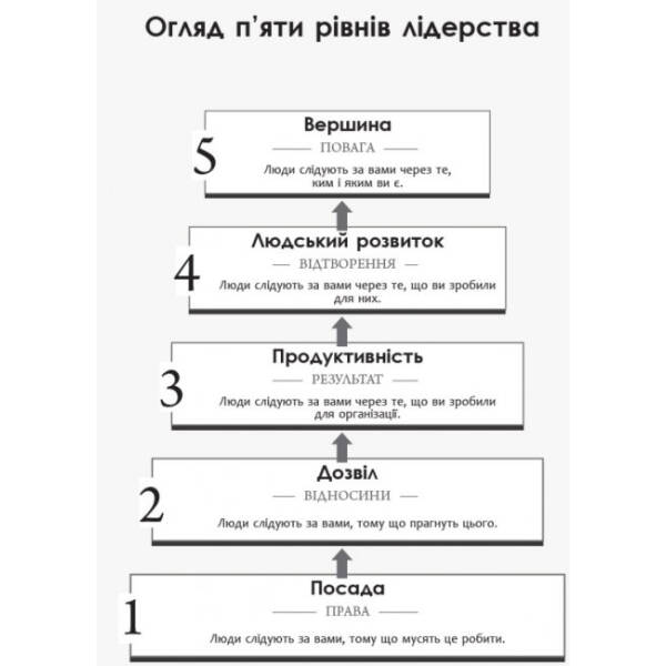 5 рівнів лідерства