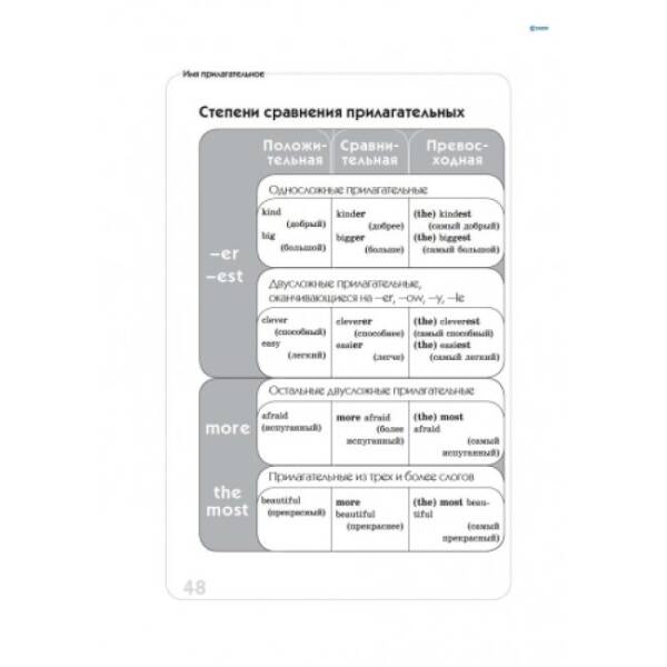 Английский язык в таблицах и схемах (для учащихся 5—11 классов и абитуриентов) (російською мовою)