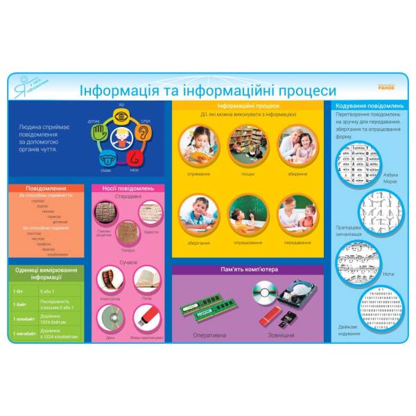 Інформатика. 2-4 класи. Комплект плакатів для початкової школи + CD диск