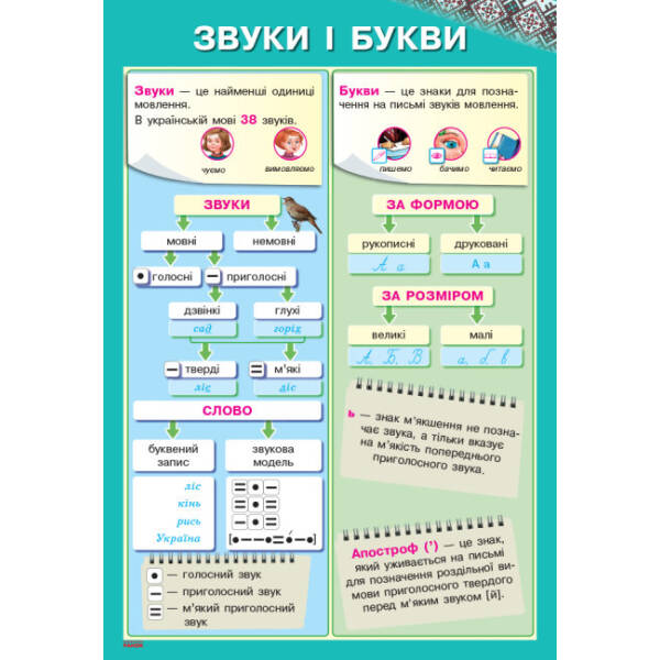 Наочність нового покоління. Українська мова. Плакати. 1-2 класи + СD диск