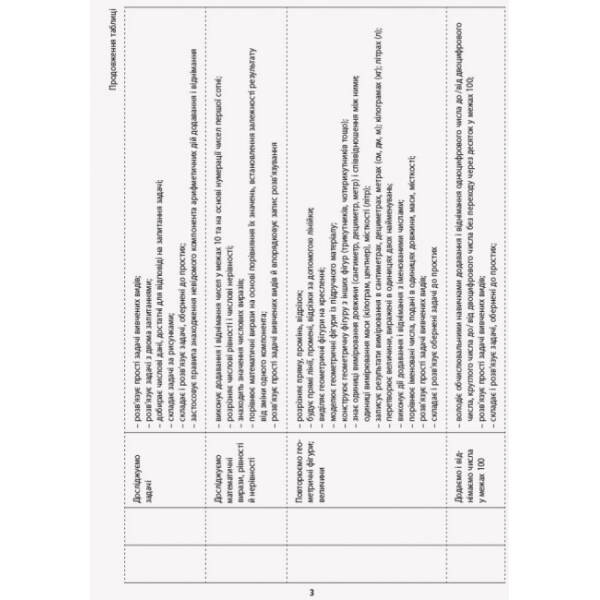 НУШ Математика. 2 клас. Орієнтовний календарно-тематичний план до підручника Світлани Скворцової, Оксани Онопрієнко