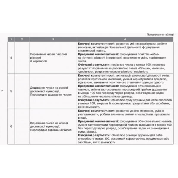 НУШ Орієнтовний календарно-тематичний план творчого вчителя до підручника Ольги Гісь, Ірини Філяк «Математика. 2 клас»