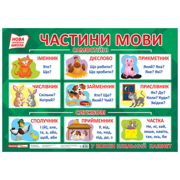 НУШ Плакат. Частини мови