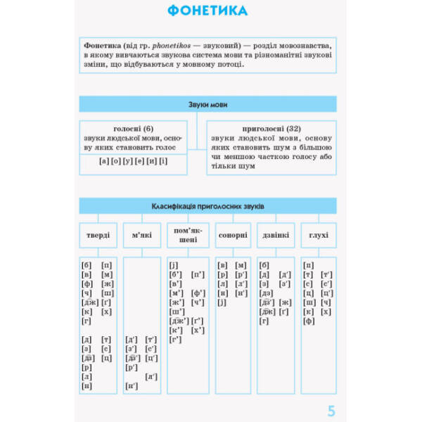 Українська мова у визначеннях, таблицях і схемах. 5–11 класи. Рятівник 2.0