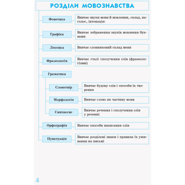 Українська мова у визначеннях, таблицях і схемах. 5–11 класи. Рятівник 2.0
