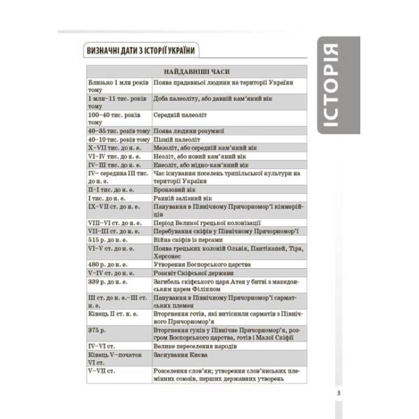 Довідник учня. Історія України. Усі дати, терміни, події. 6-11 класи