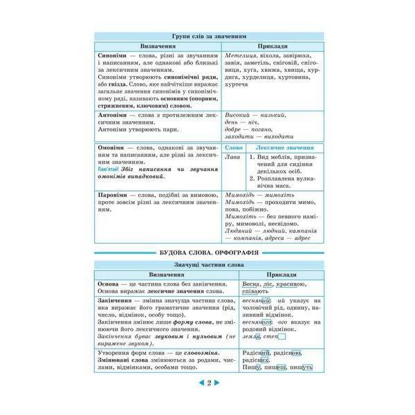 Інтерактивний довідник.Українська мова.Схеми і таблиці,визначення,приклади 2021 (Весна) – Кецмур О.В. – ВЕСНА