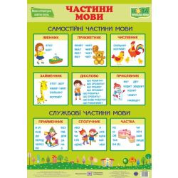 Плакат “Частини мови”